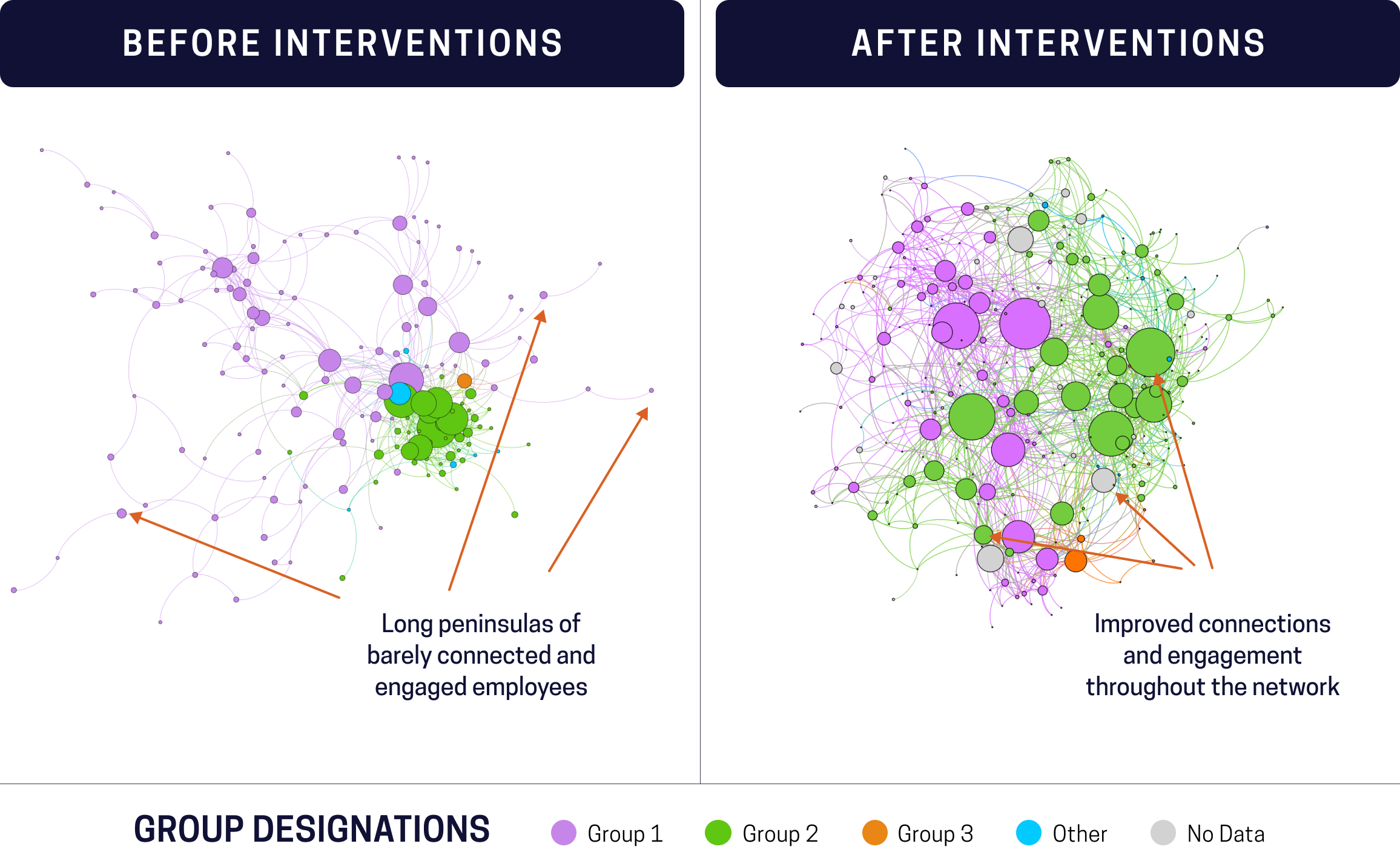 scatter plot graph showing increased network connections